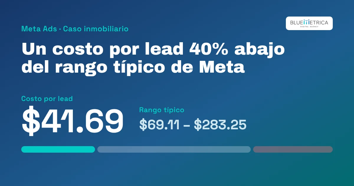 Costo por lead 40% abajo del típico en Meta: cómo leer la comparación