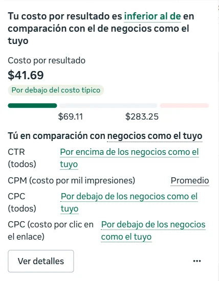 Comparación de Meta Ads Manager: costo por resultado de 41.69 pesos, por debajo del costo típico, con un rango típico de 69.11 a 283.25 pesos